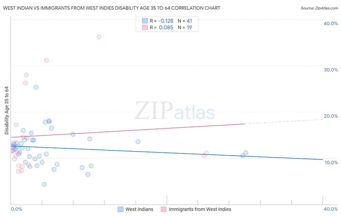 West Indian vs Immigrants from West Indies Disability Age 35 to 64