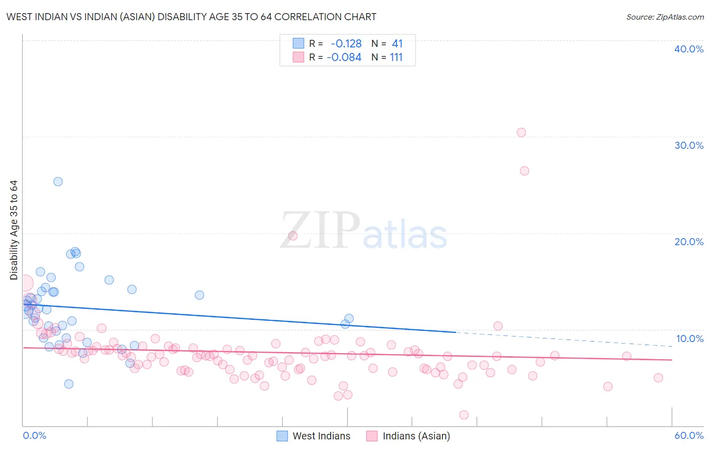 West Indian vs Indian (Asian) Disability Age 35 to 64