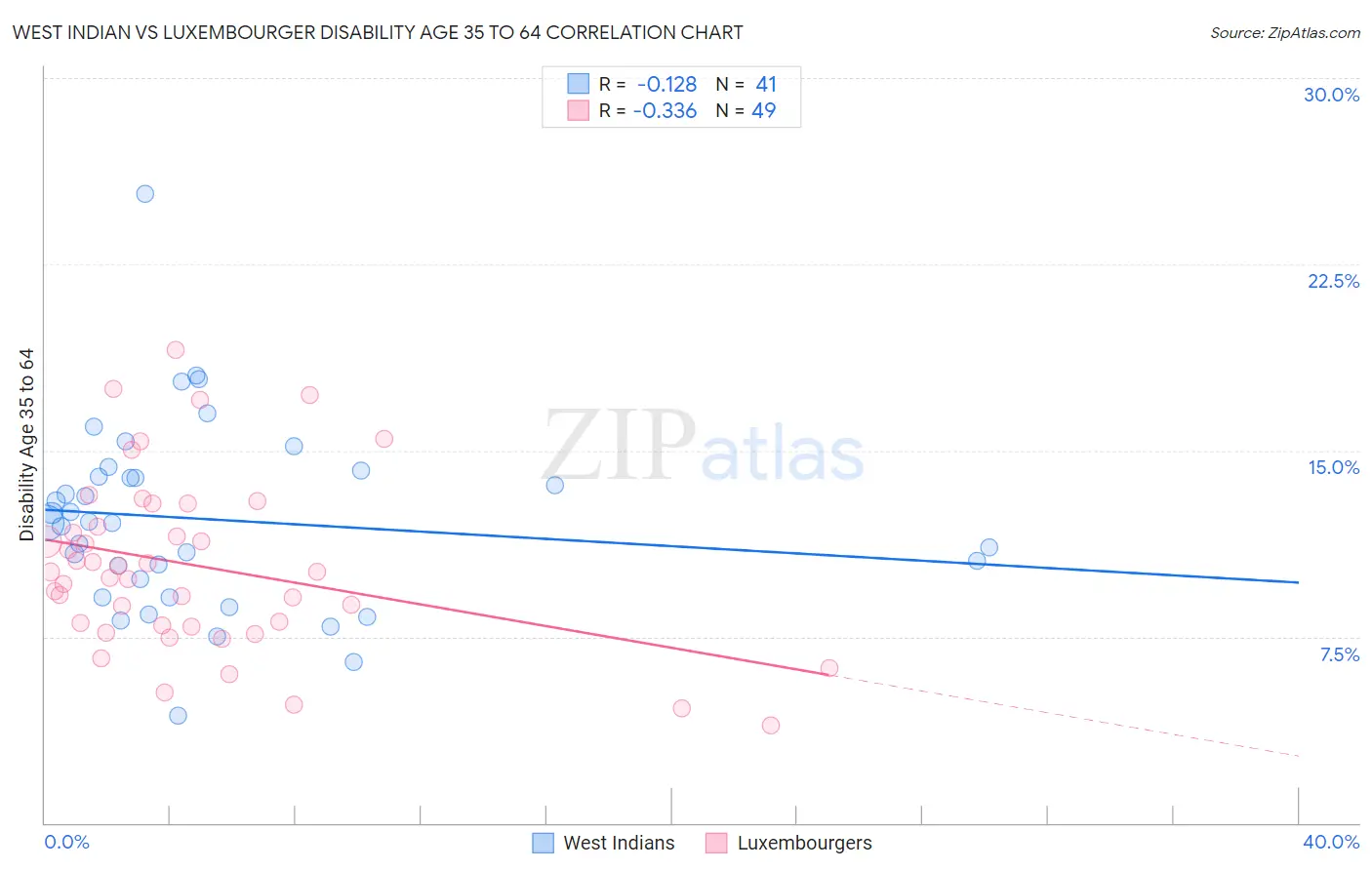 West Indian vs Luxembourger Disability Age 35 to 64