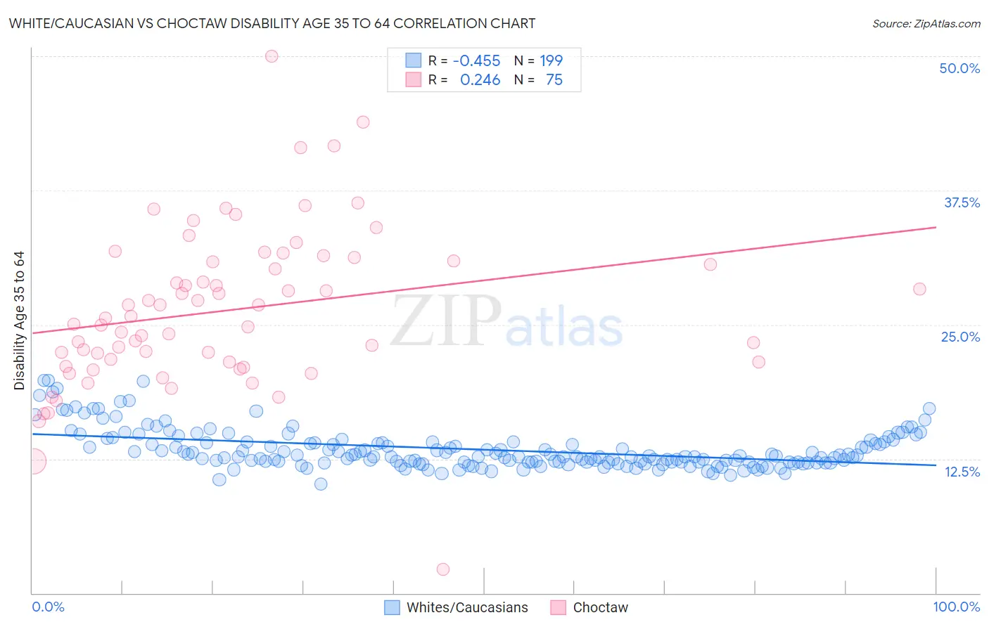 White/Caucasian vs Choctaw Disability Age 35 to 64