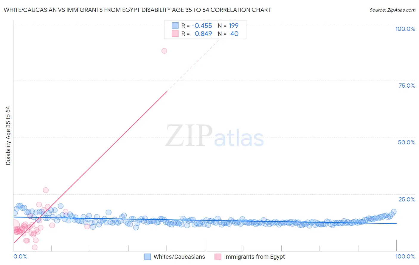 White/Caucasian vs Immigrants from Egypt Disability Age 35 to 64