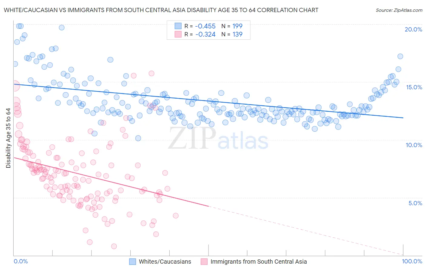 White/Caucasian vs Immigrants from South Central Asia Disability Age 35 to 64