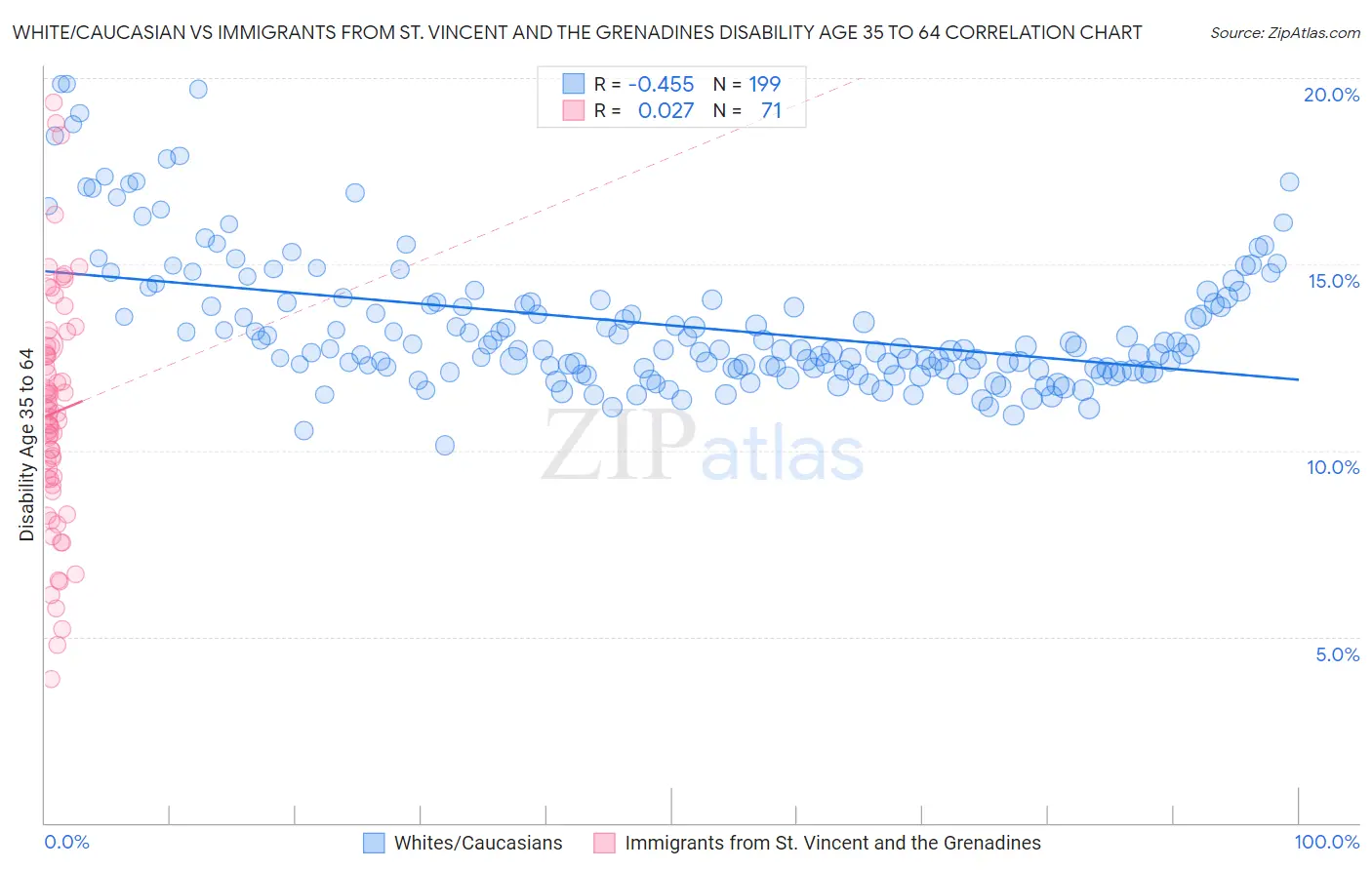 White/Caucasian vs Immigrants from St. Vincent and the Grenadines Disability Age 35 to 64