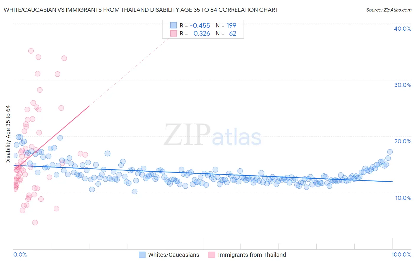 White/Caucasian vs Immigrants from Thailand Disability Age 35 to 64