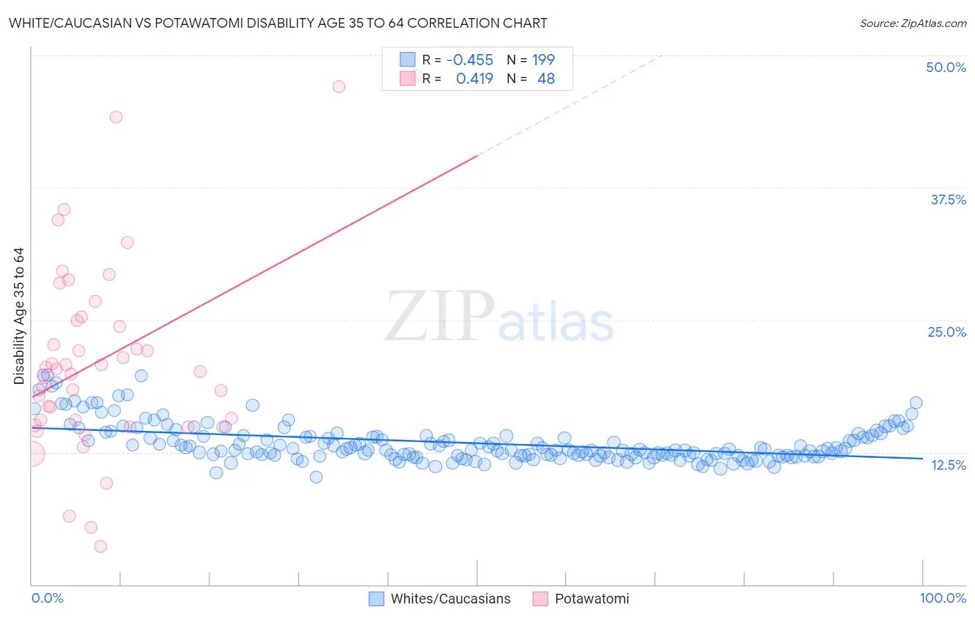 White/Caucasian vs Potawatomi Disability Age 35 to 64