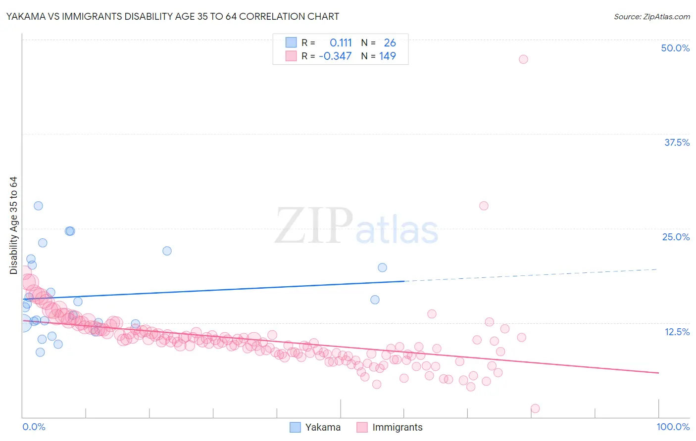 Yakama vs Immigrants Disability Age 35 to 64