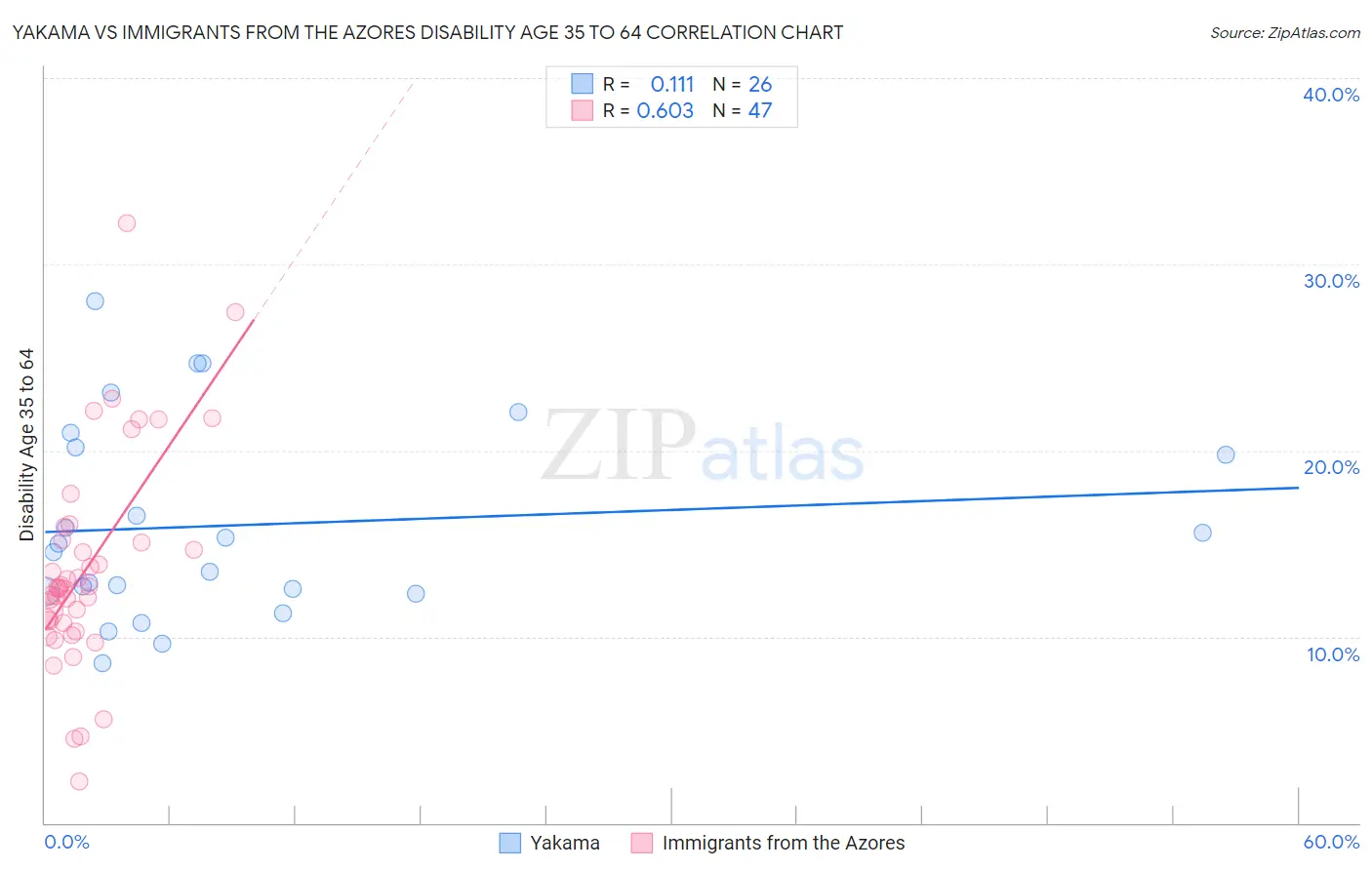 Yakama vs Immigrants from the Azores Disability Age 35 to 64