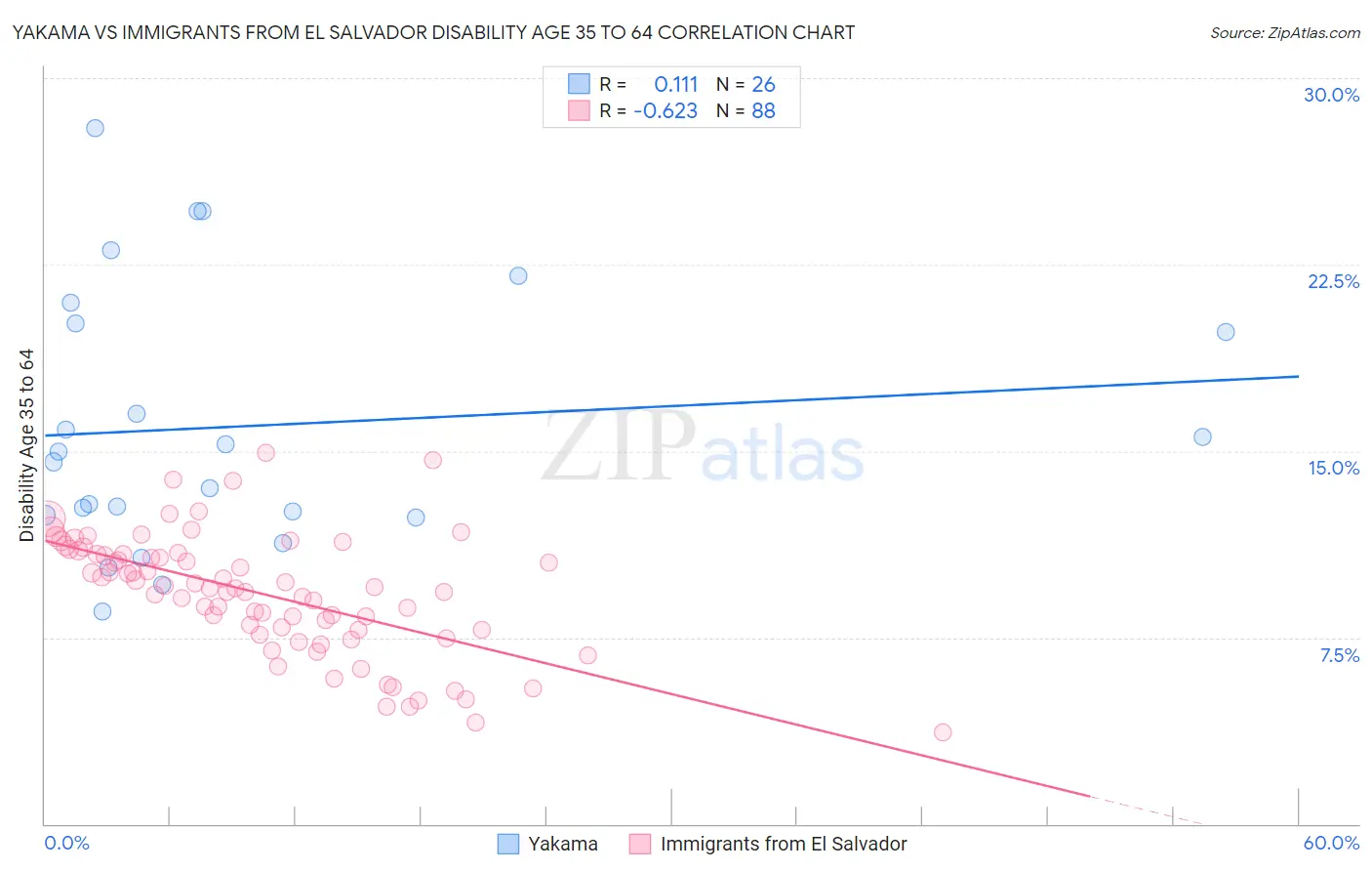 Yakama vs Immigrants from El Salvador Disability Age 35 to 64