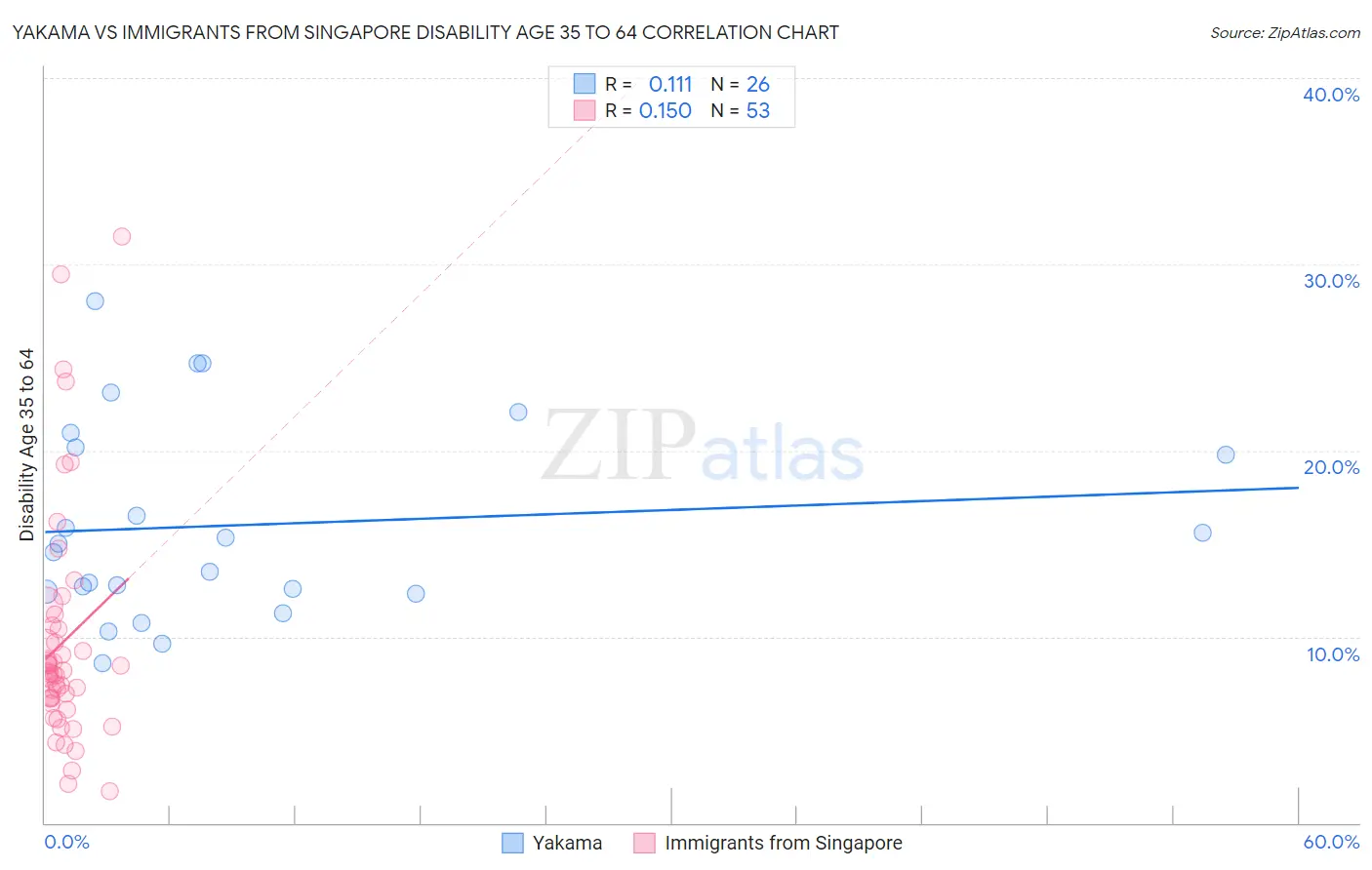 Yakama vs Immigrants from Singapore Disability Age 35 to 64