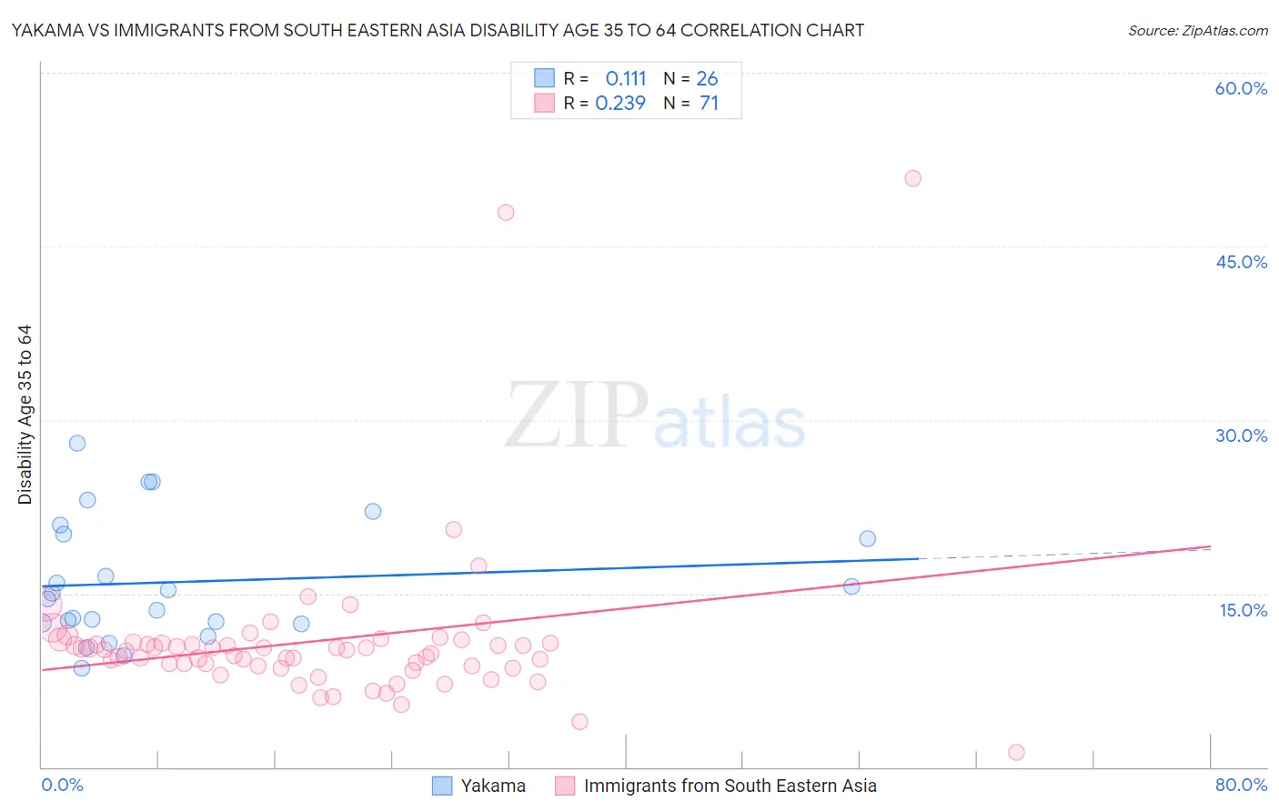 Yakama vs Immigrants from South Eastern Asia Disability Age 35 to 64