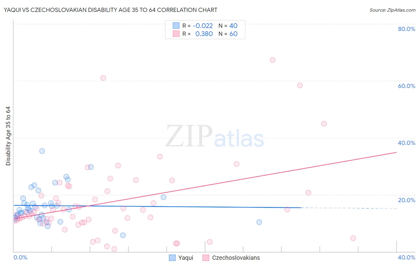 Yaqui vs Czechoslovakian Disability Age 35 to 64