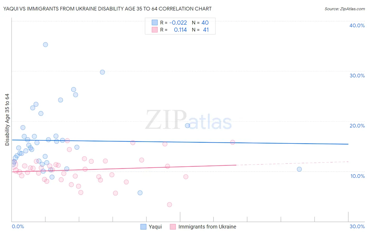 Yaqui vs Immigrants from Ukraine Disability Age 35 to 64