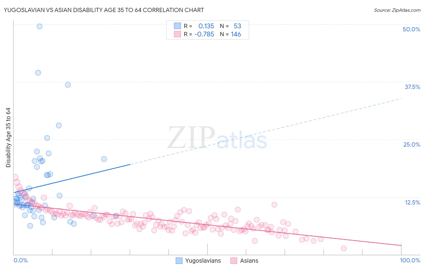 Yugoslavian vs Asian Disability Age 35 to 64