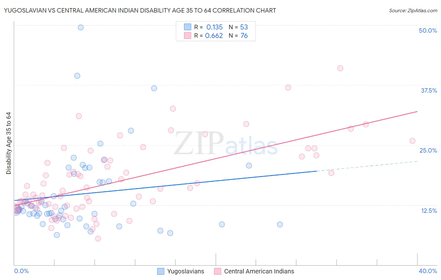 Yugoslavian vs Central American Indian Disability Age 35 to 64