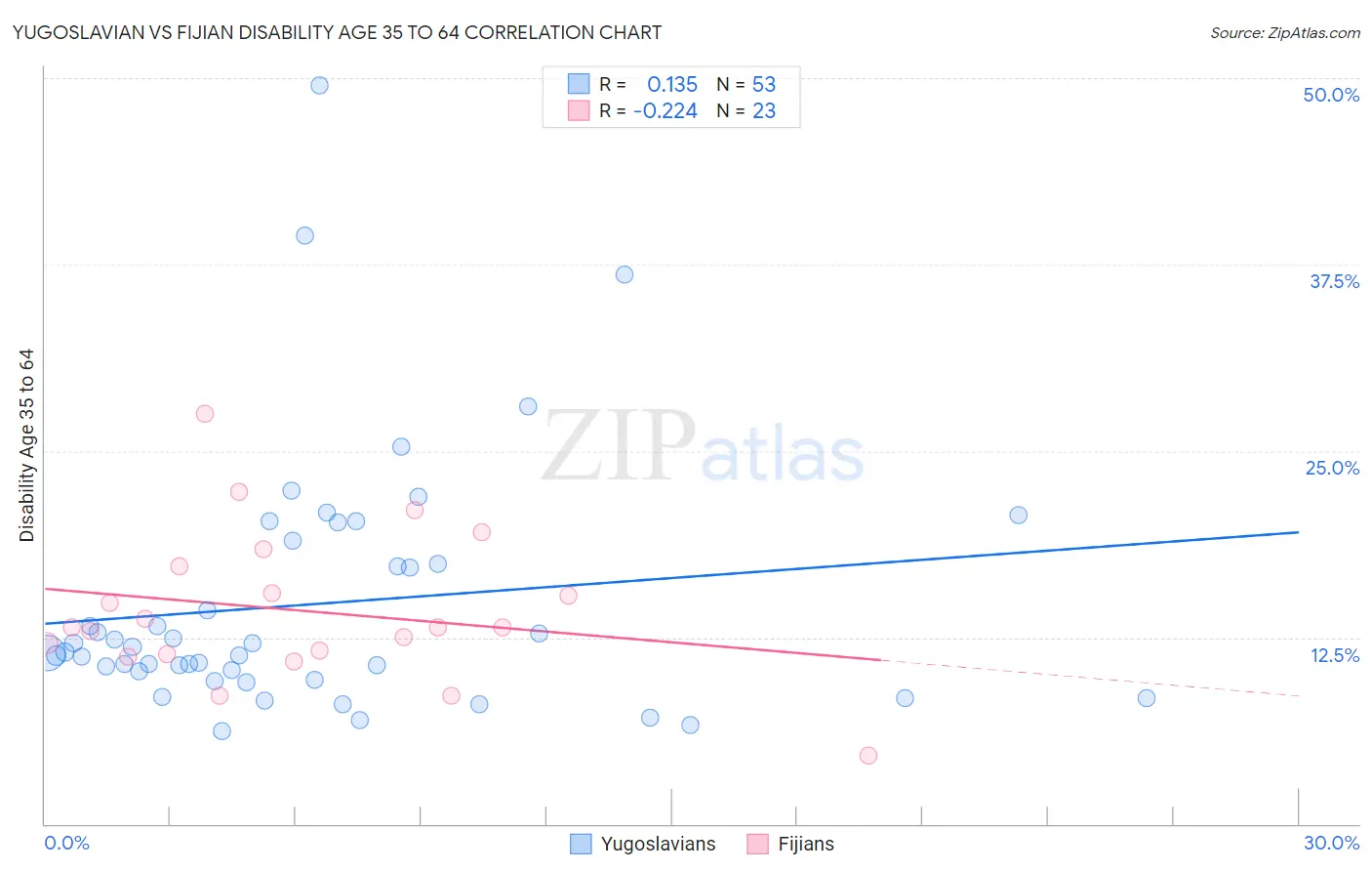 Yugoslavian vs Fijian Disability Age 35 to 64