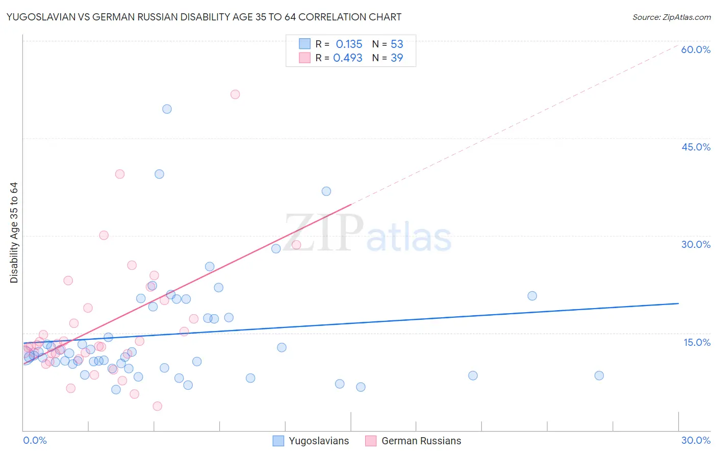 Yugoslavian vs German Russian Disability Age 35 to 64