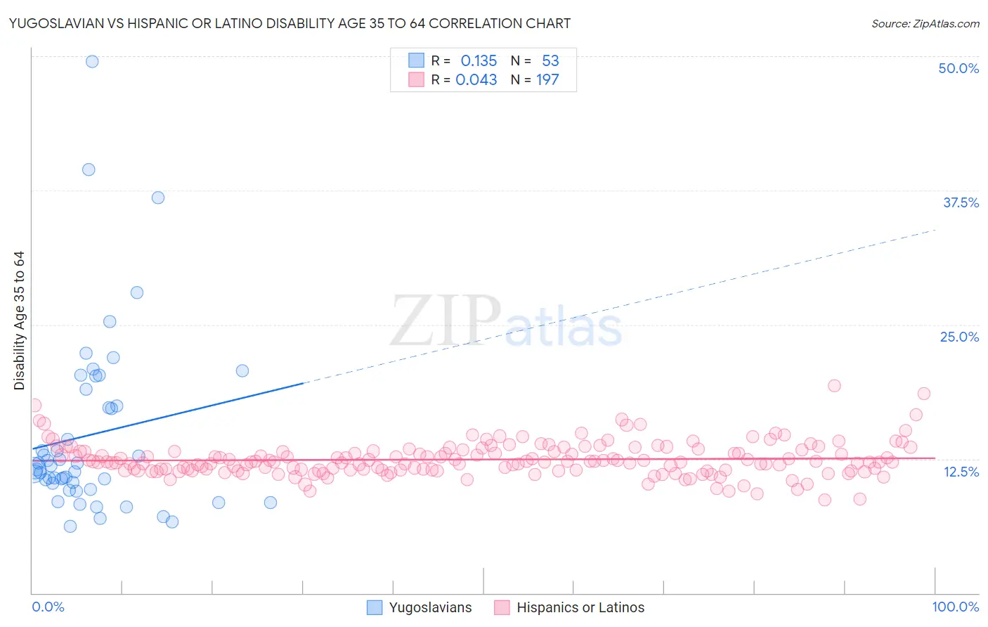 Yugoslavian vs Hispanic or Latino Disability Age 35 to 64