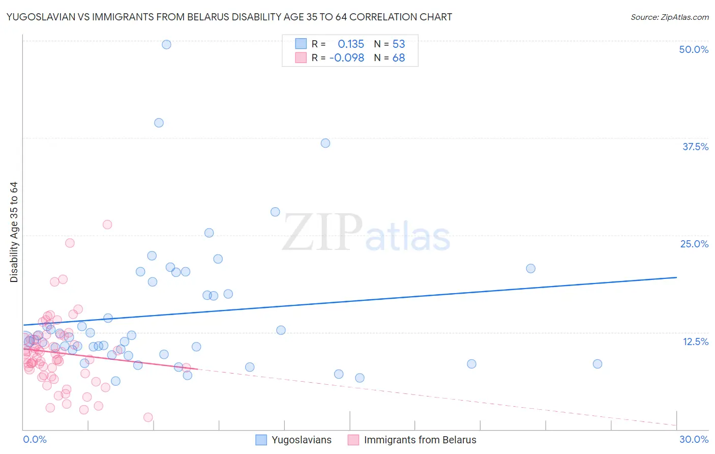 Yugoslavian vs Immigrants from Belarus Disability Age 35 to 64