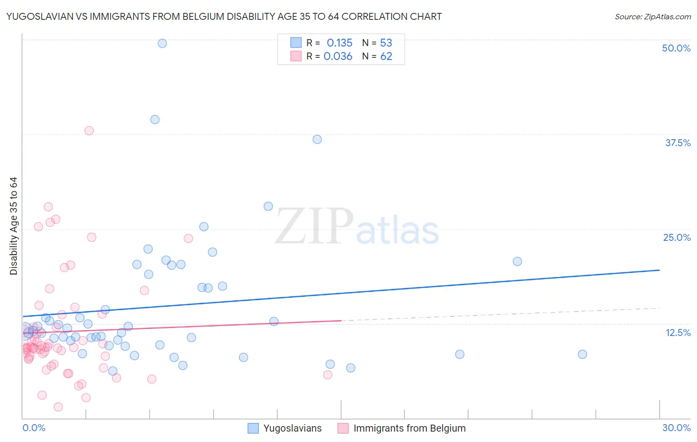 Yugoslavian vs Immigrants from Belgium Disability Age 35 to 64