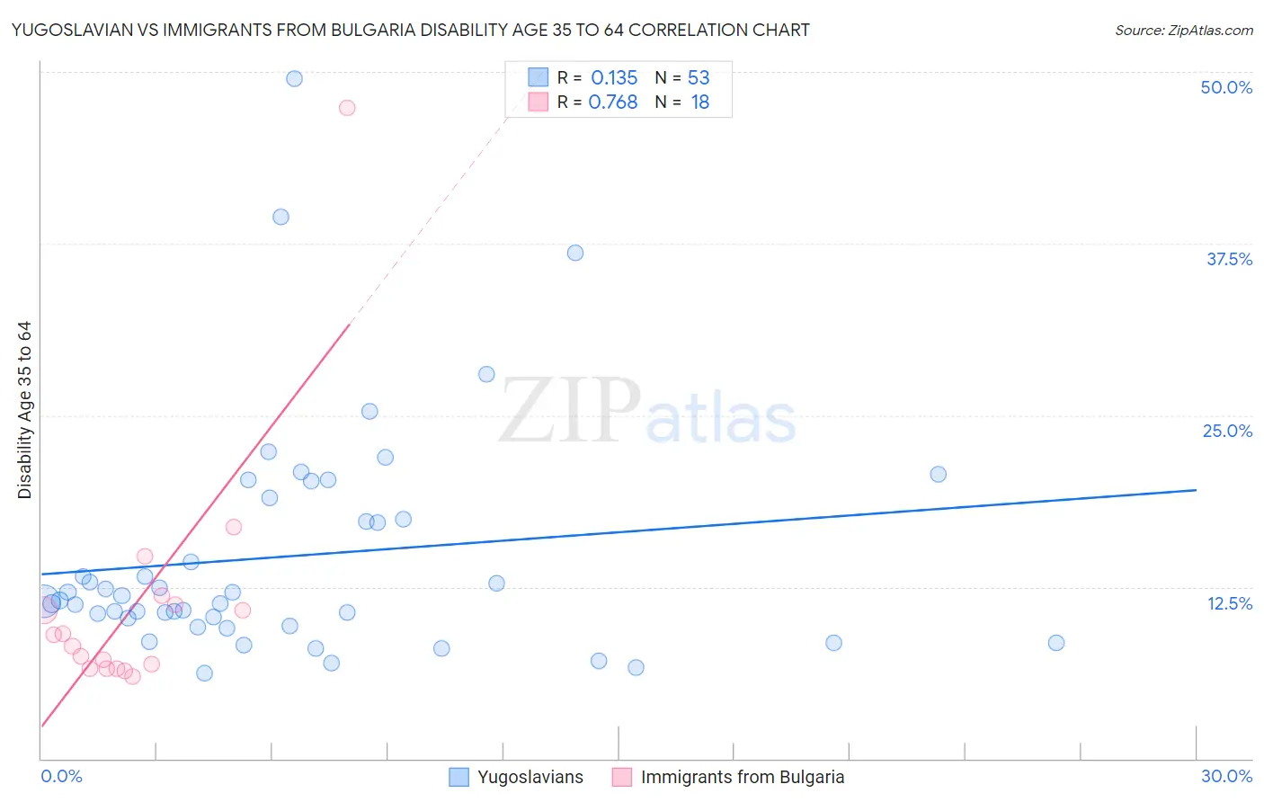 Yugoslavian vs Immigrants from Bulgaria Disability Age 35 to 64