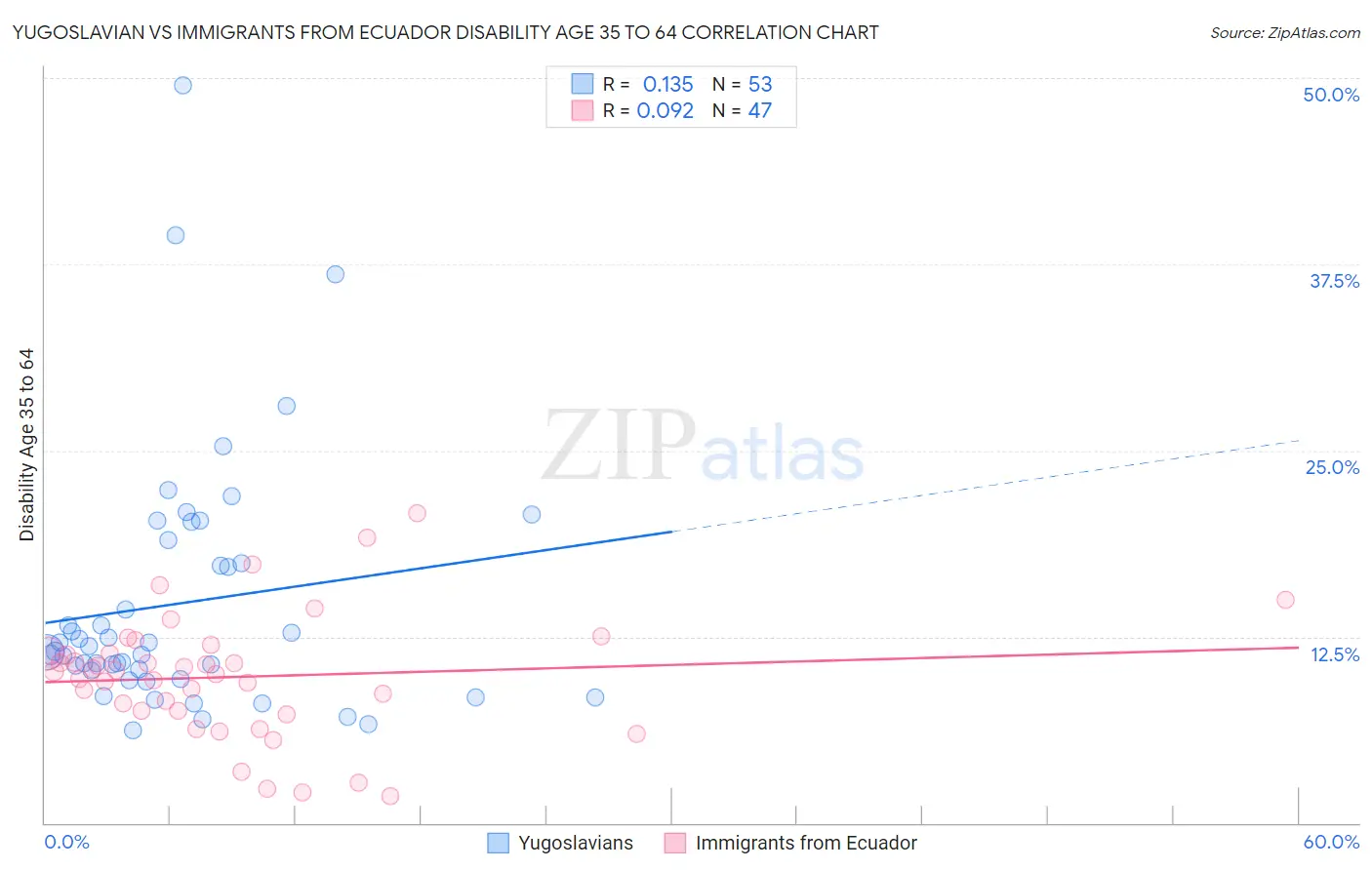 Yugoslavian vs Immigrants from Ecuador Disability Age 35 to 64