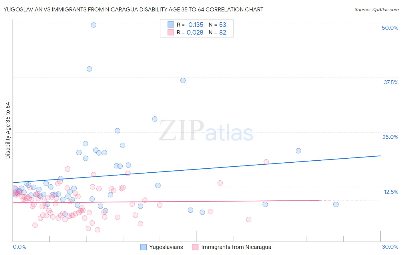 Yugoslavian vs Immigrants from Nicaragua Disability Age 35 to 64