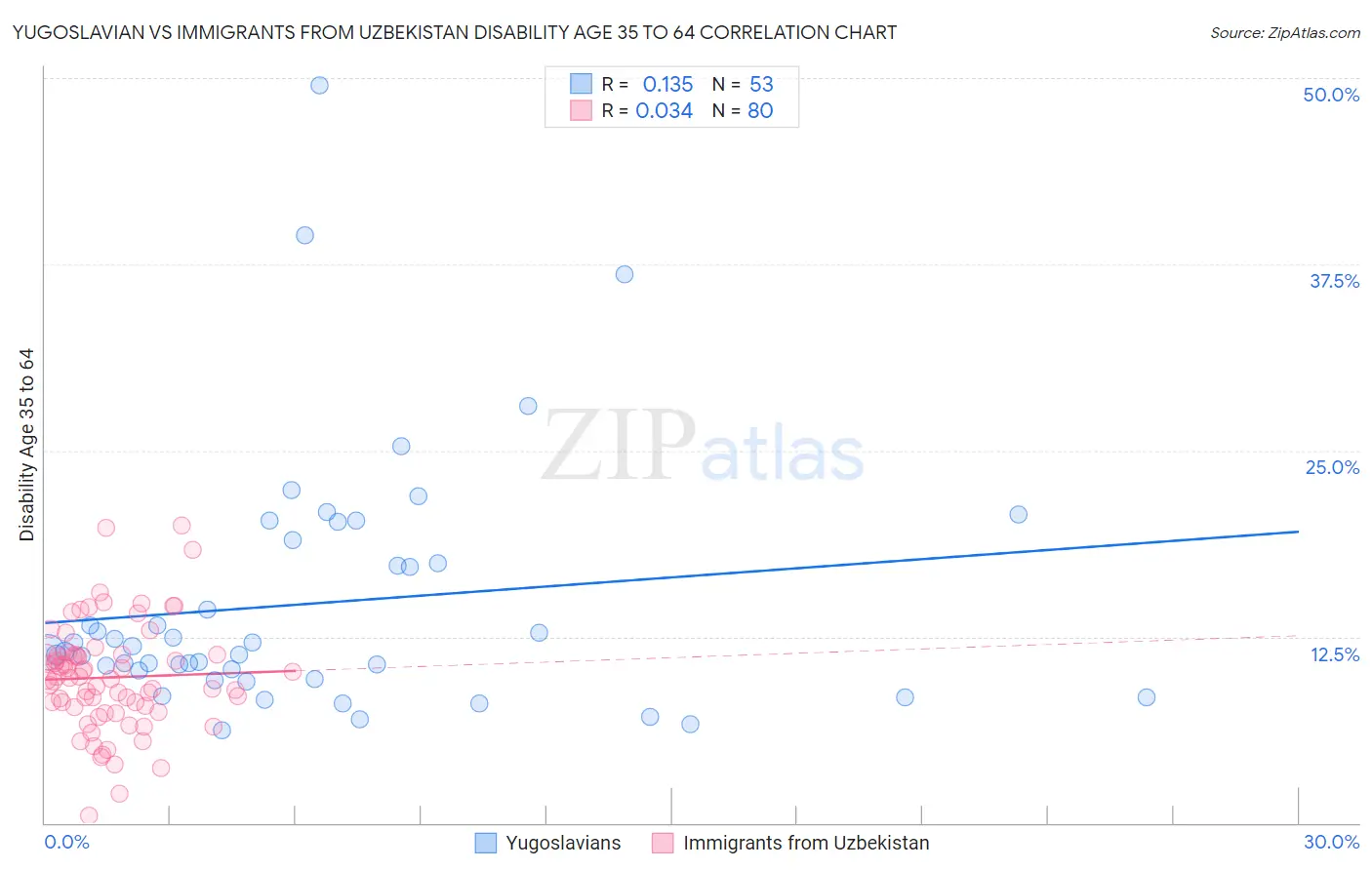 Yugoslavian vs Immigrants from Uzbekistan Disability Age 35 to 64