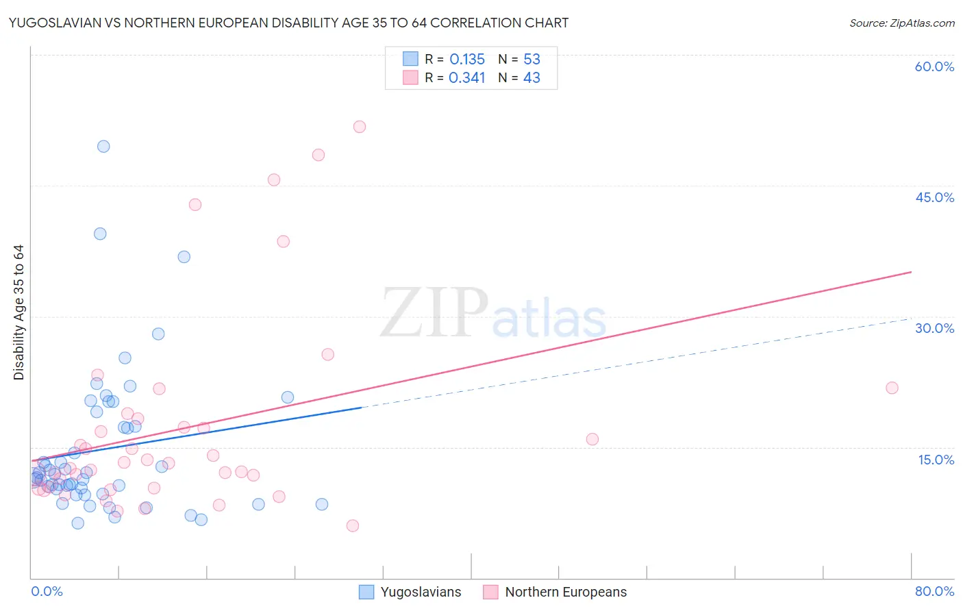 Yugoslavian vs Northern European Disability Age 35 to 64