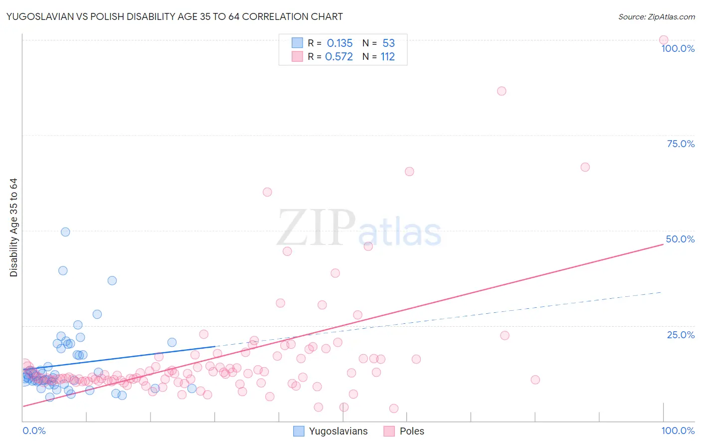 Yugoslavian vs Polish Disability Age 35 to 64