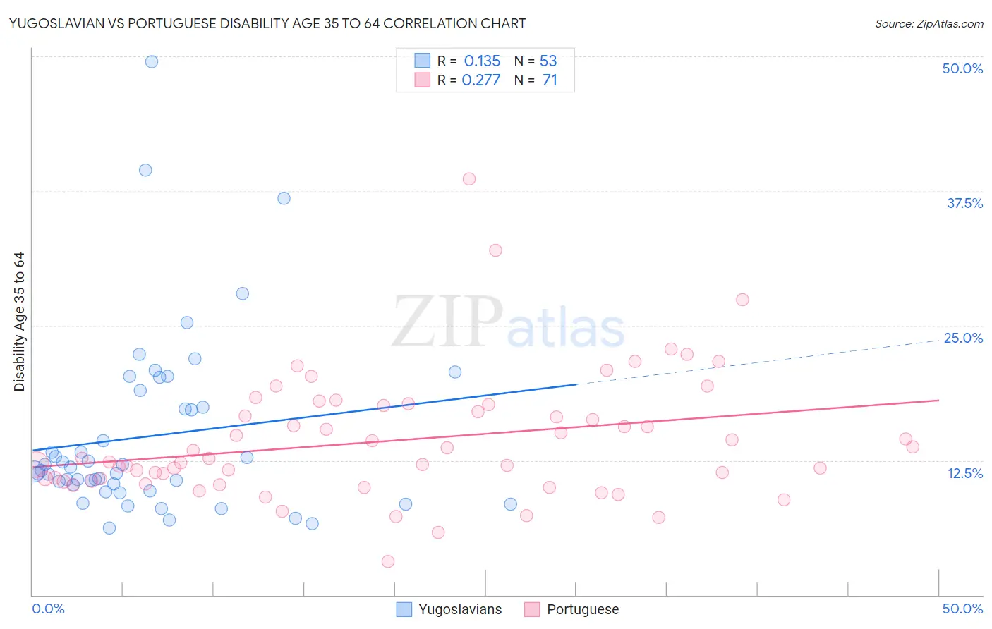 Yugoslavian vs Portuguese Disability Age 35 to 64