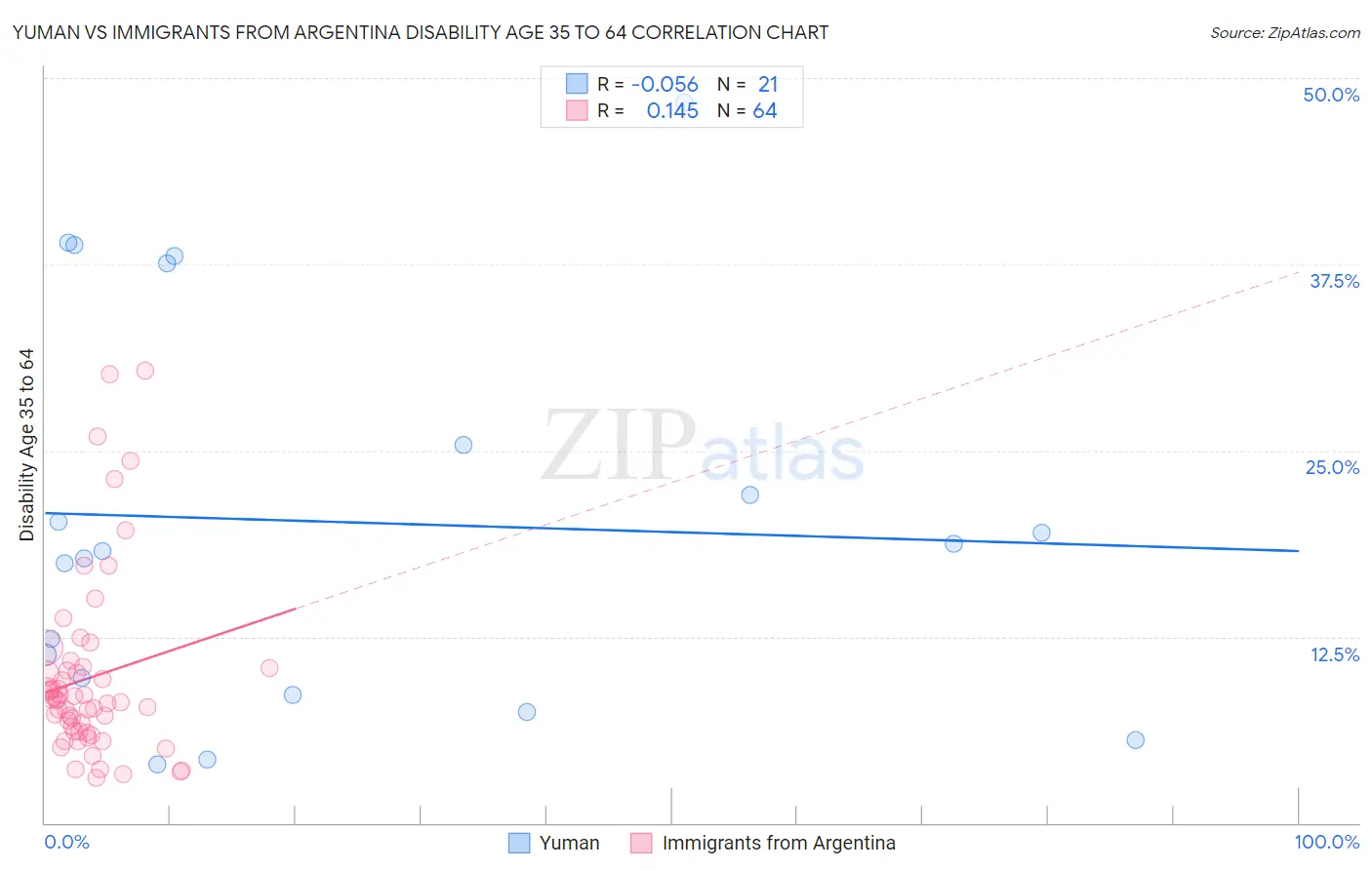 Yuman vs Immigrants from Argentina Disability Age 35 to 64