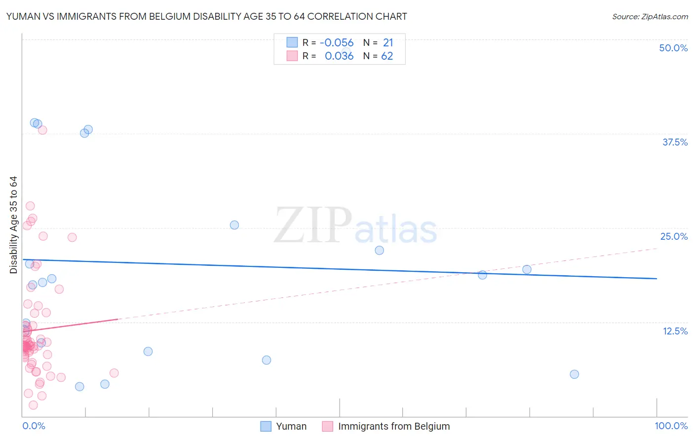 Yuman vs Immigrants from Belgium Disability Age 35 to 64