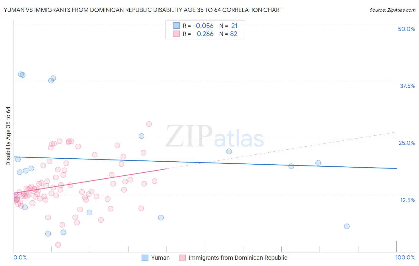 Yuman vs Immigrants from Dominican Republic Disability Age 35 to 64