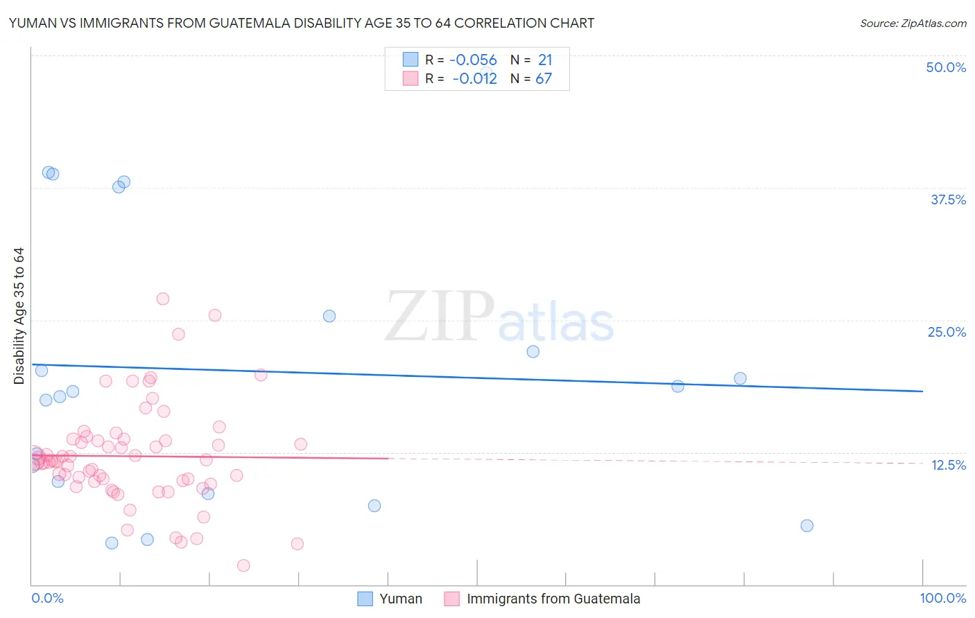 Yuman vs Immigrants from Guatemala Disability Age 35 to 64