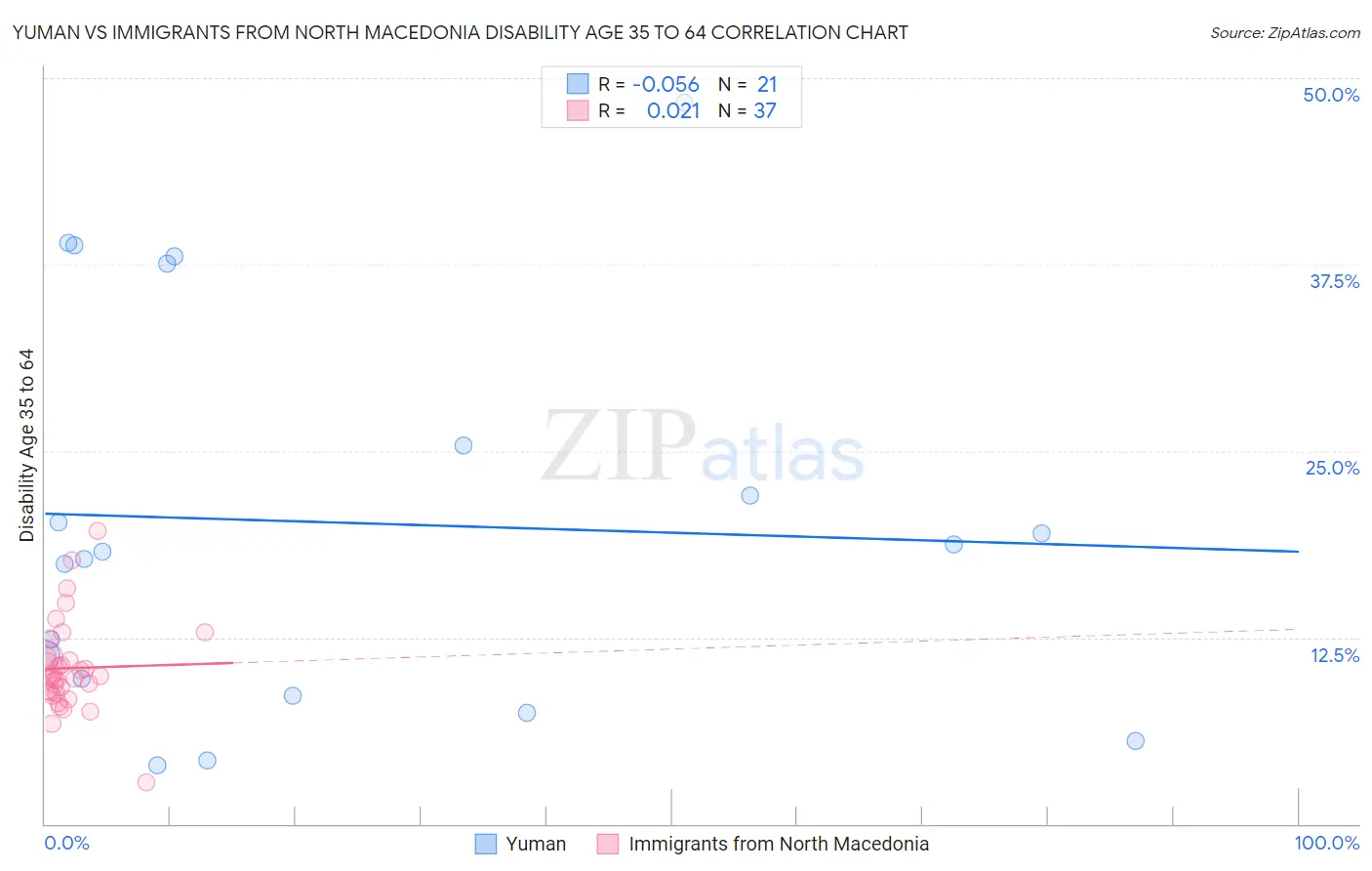 Yuman vs Immigrants from North Macedonia Disability Age 35 to 64