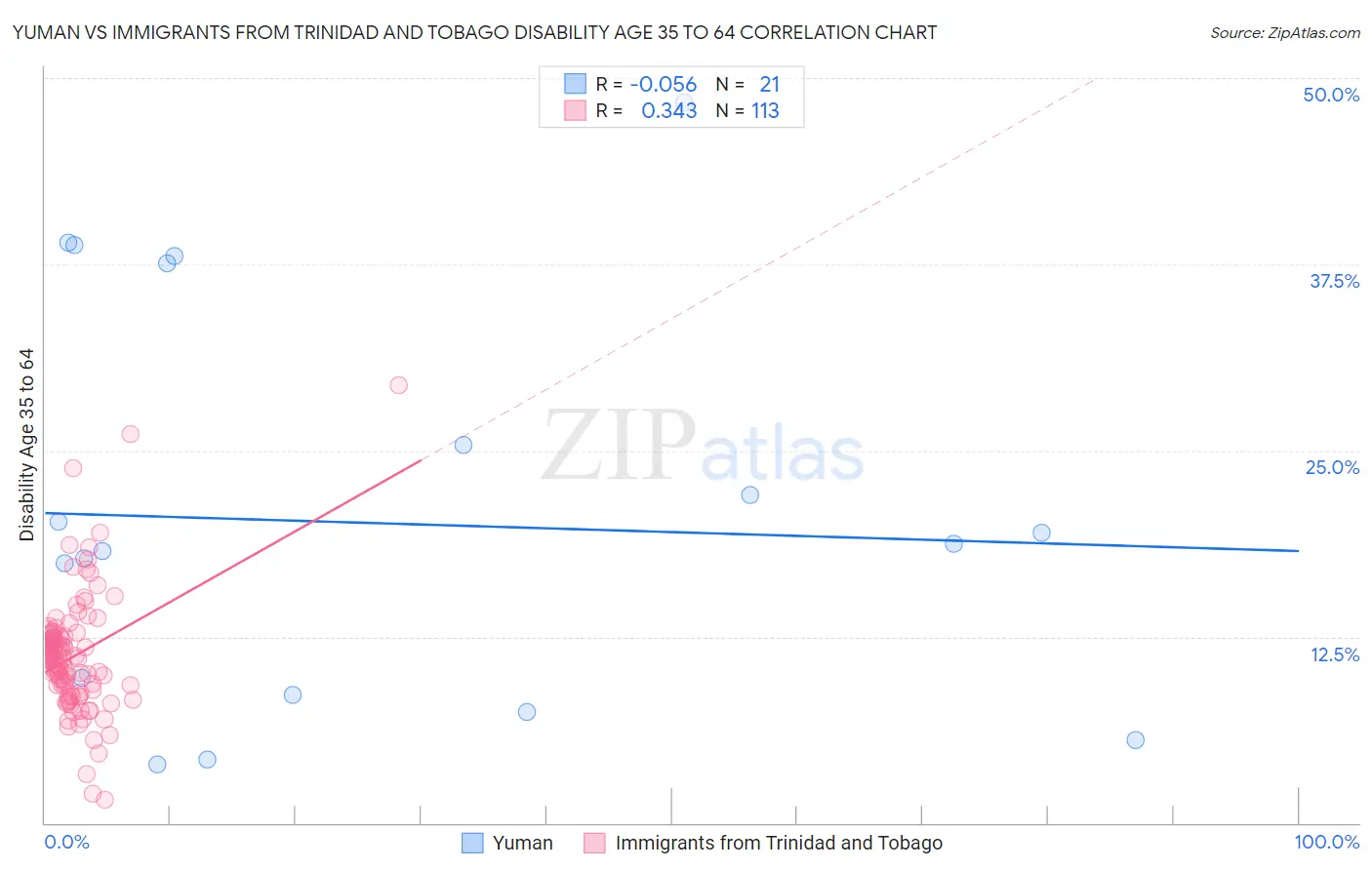 Yuman vs Immigrants from Trinidad and Tobago Disability Age 35 to 64