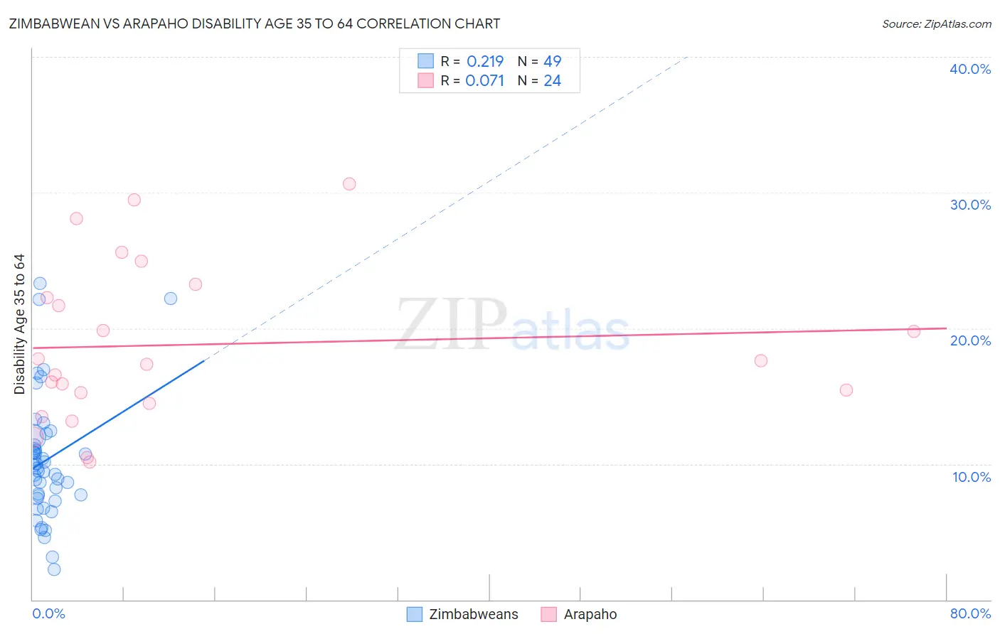 Zimbabwean vs Arapaho Disability Age 35 to 64