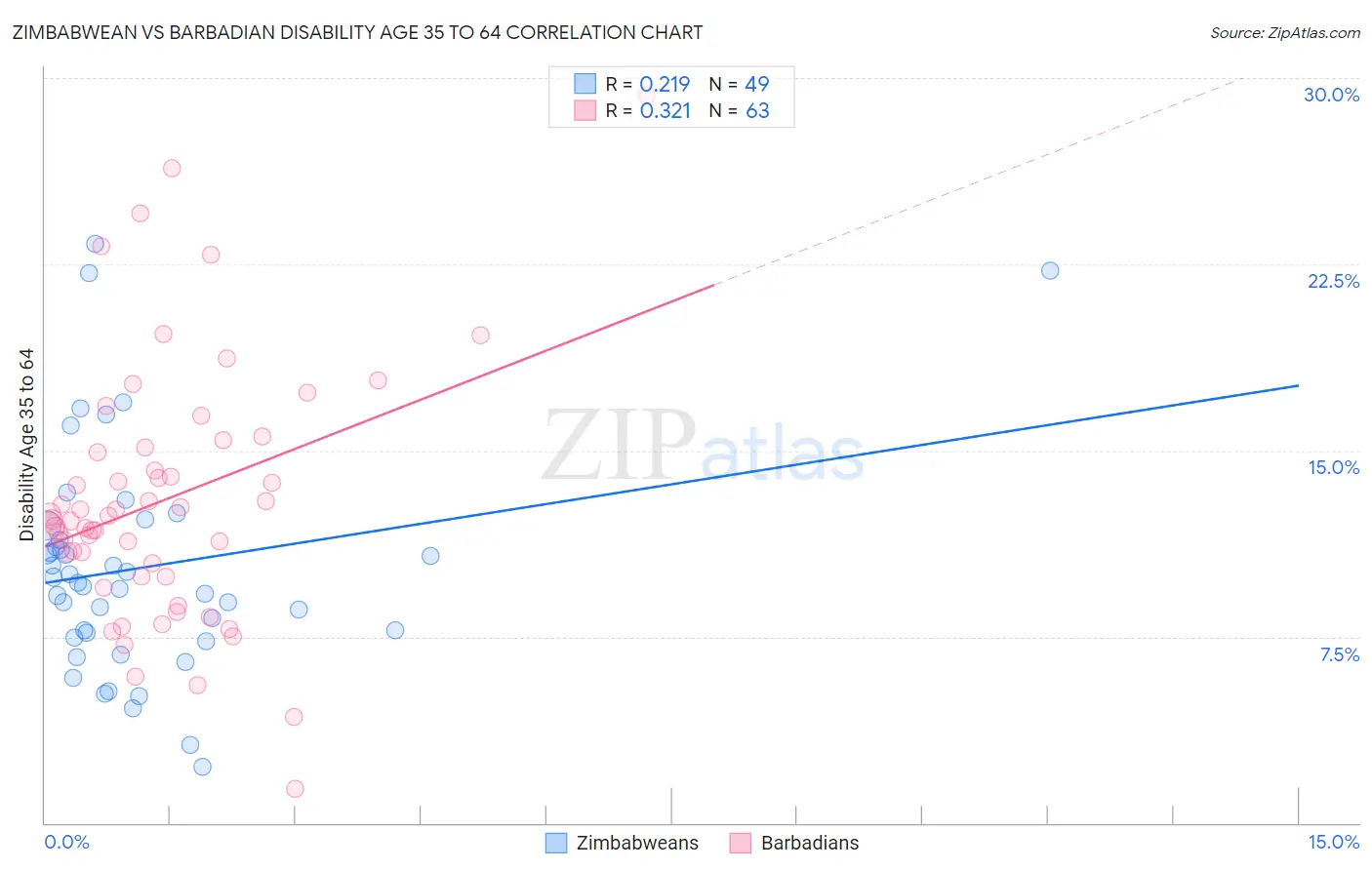 Zimbabwean vs Barbadian Disability Age 35 to 64