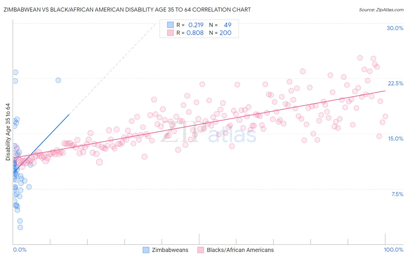 Zimbabwean vs Black/African American Disability Age 35 to 64
