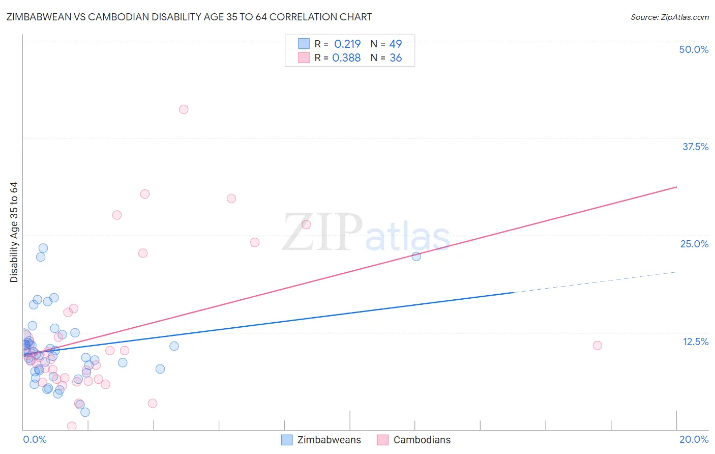 Zimbabwean vs Cambodian Disability Age 35 to 64