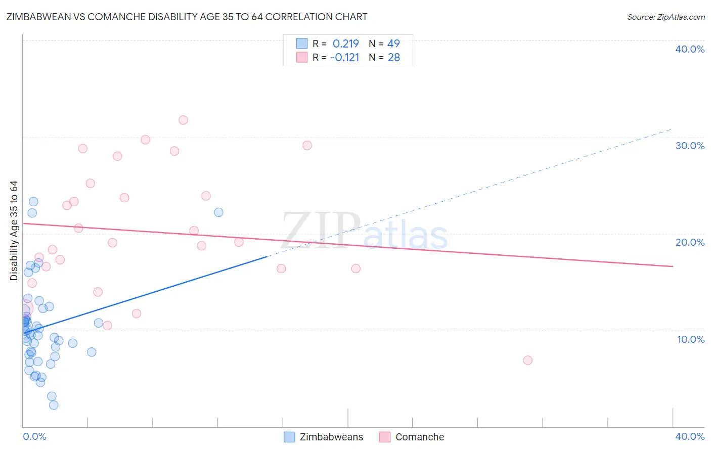 Zimbabwean vs Comanche Disability Age 35 to 64