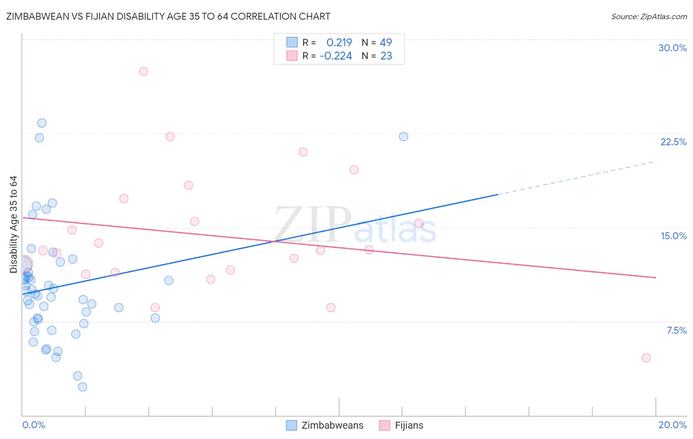 Zimbabwean vs Fijian Disability Age 35 to 64