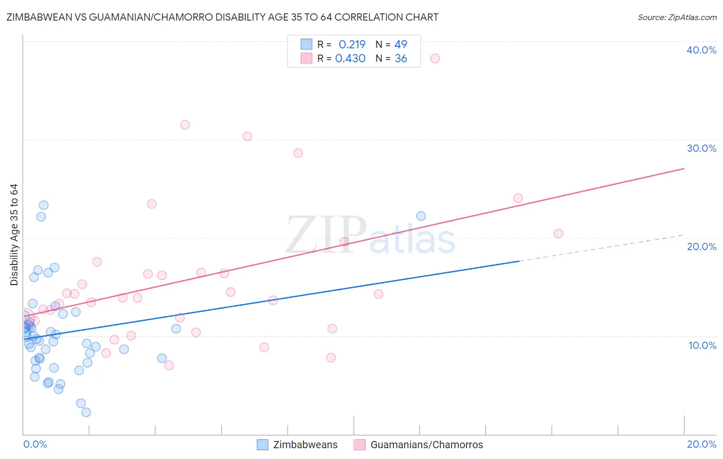 Zimbabwean vs Guamanian/Chamorro Disability Age 35 to 64