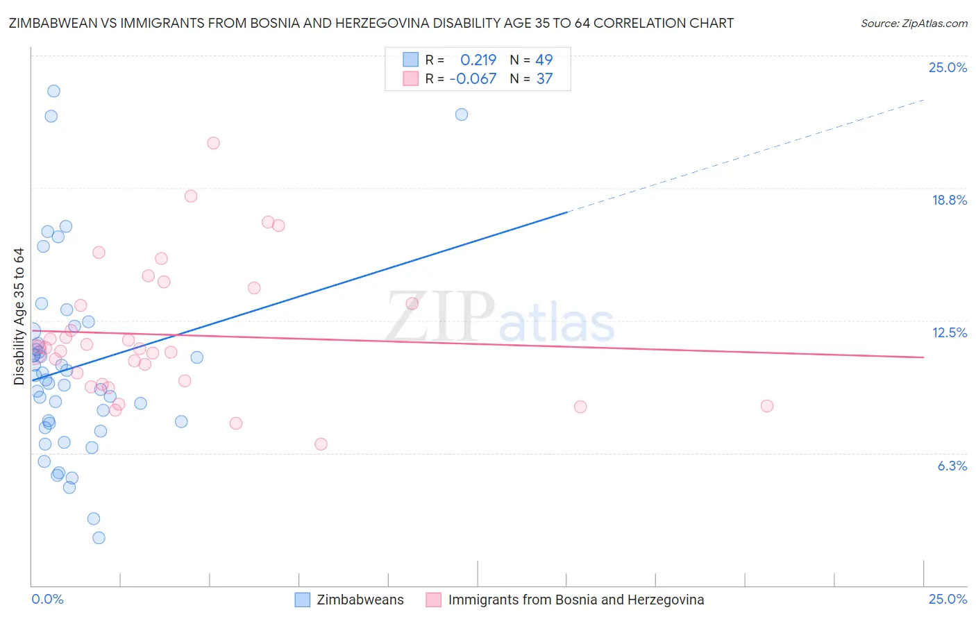 Zimbabwean vs Immigrants from Bosnia and Herzegovina Disability Age 35 to 64