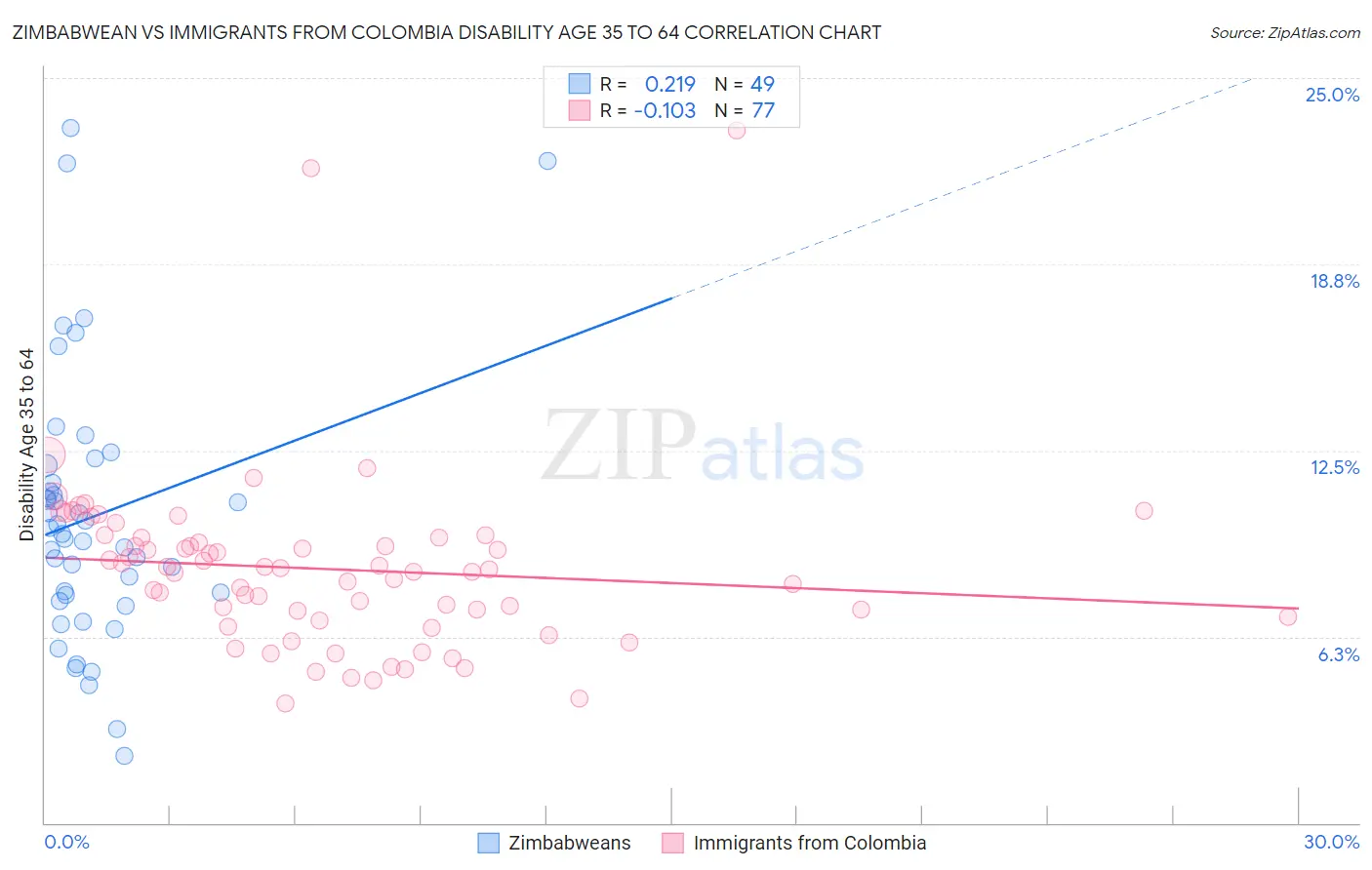 Zimbabwean vs Immigrants from Colombia Disability Age 35 to 64