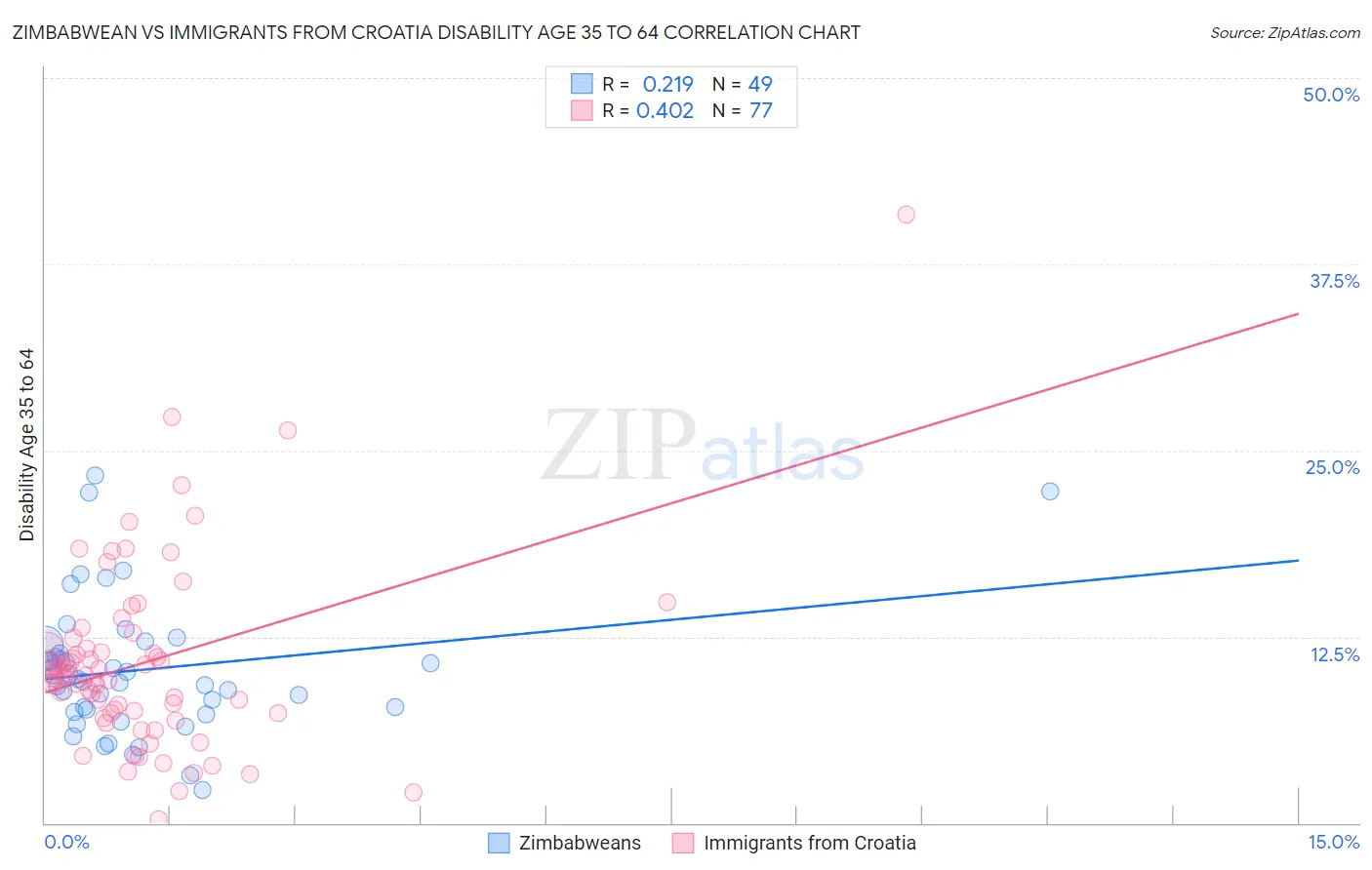 Zimbabwean vs Immigrants from Croatia Disability Age 35 to 64