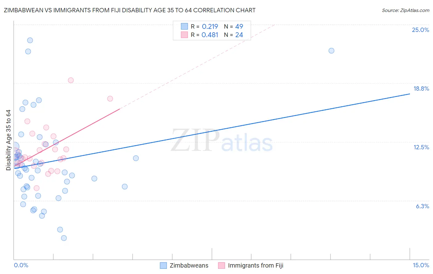 Zimbabwean vs Immigrants from Fiji Disability Age 35 to 64