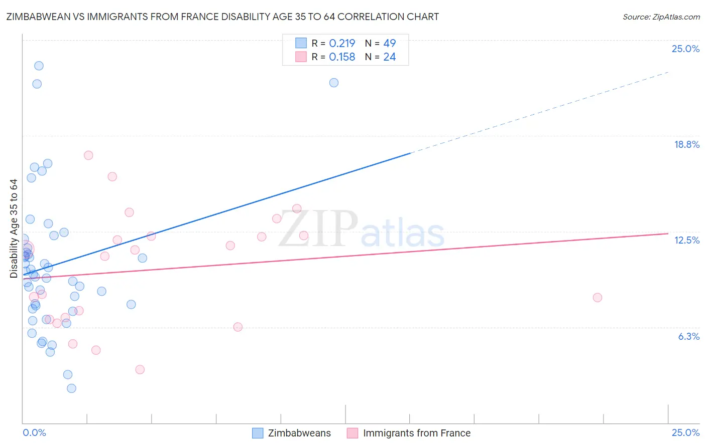 Zimbabwean vs Immigrants from France Disability Age 35 to 64