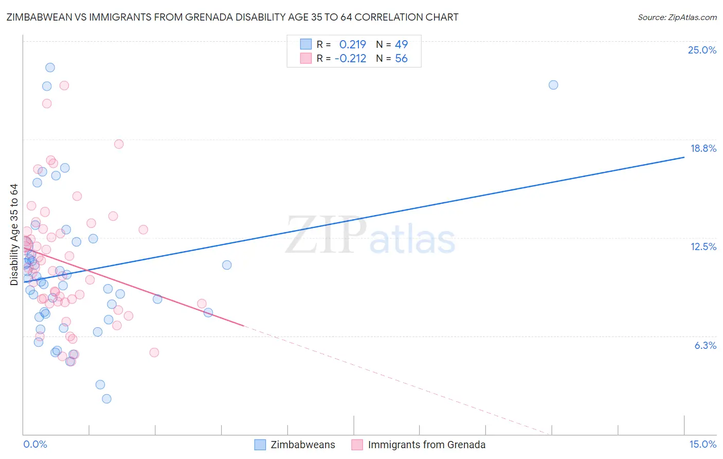 Zimbabwean vs Immigrants from Grenada Disability Age 35 to 64