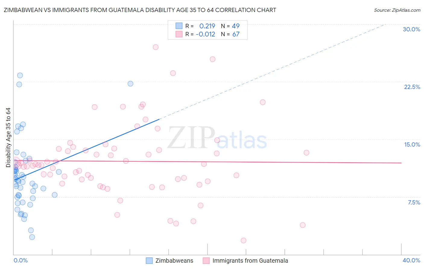 Zimbabwean vs Immigrants from Guatemala Disability Age 35 to 64